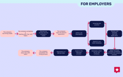 Recruitment workflow with Top Latin Talent