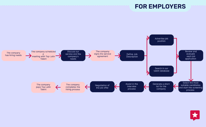 Recruitment workflow with Top Latin Talent